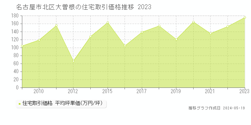 名古屋市北区大曽根の住宅取引事例推移グラフ 