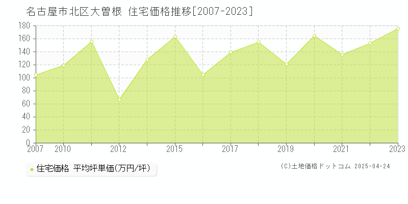 名古屋市北区大曽根の住宅取引事例推移グラフ 