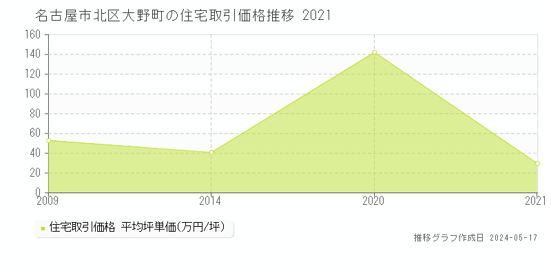 名古屋市北区大野町の住宅価格推移グラフ 