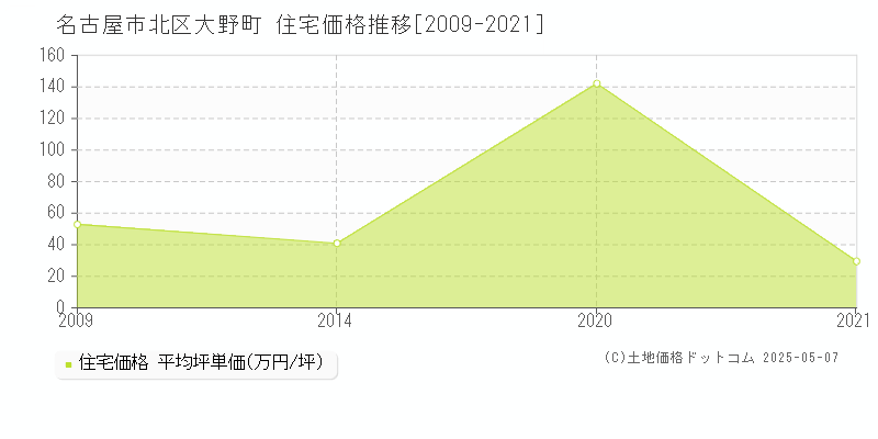 大野町(名古屋市北区)の住宅価格推移グラフ(坪単価)[2009-2021年]