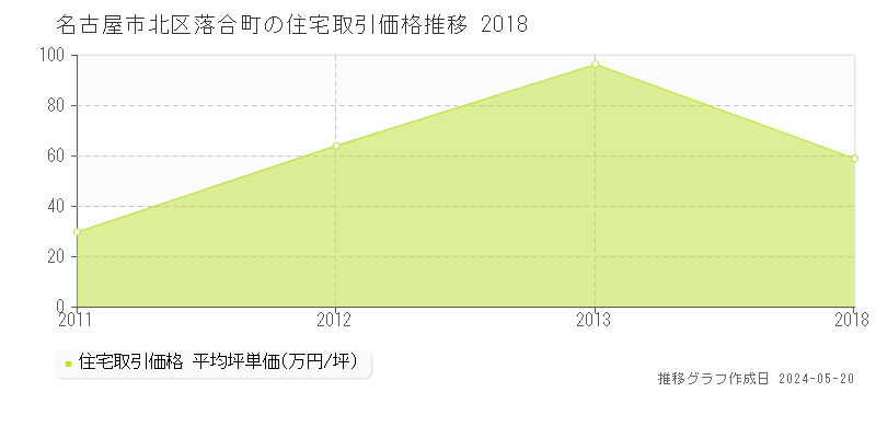名古屋市北区落合町の住宅価格推移グラフ 