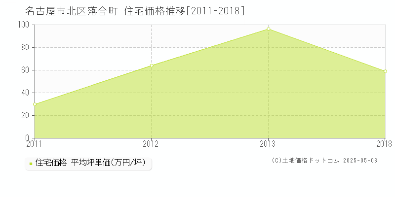 落合町(名古屋市北区)の住宅価格推移グラフ(坪単価)[2011-2018年]