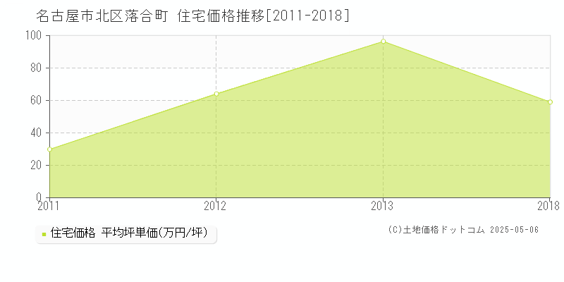 名古屋市北区落合町の住宅価格推移グラフ 