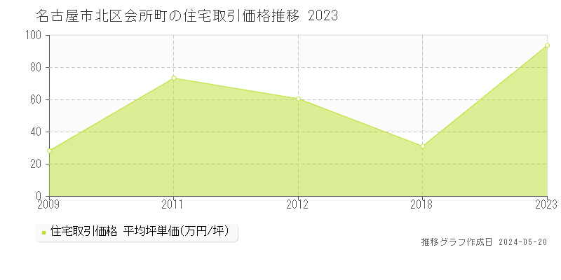 名古屋市北区会所町の住宅価格推移グラフ 