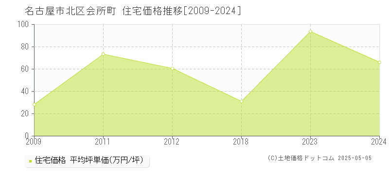 会所町(名古屋市北区)の住宅価格推移グラフ(坪単価)[2009-2024年]