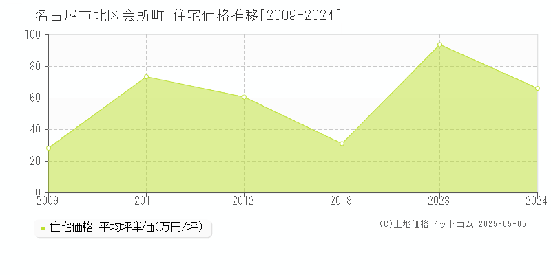 名古屋市北区会所町の住宅価格推移グラフ 