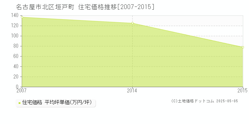 垣戸町(名古屋市北区)の住宅価格推移グラフ(坪単価)[2007-2015年]