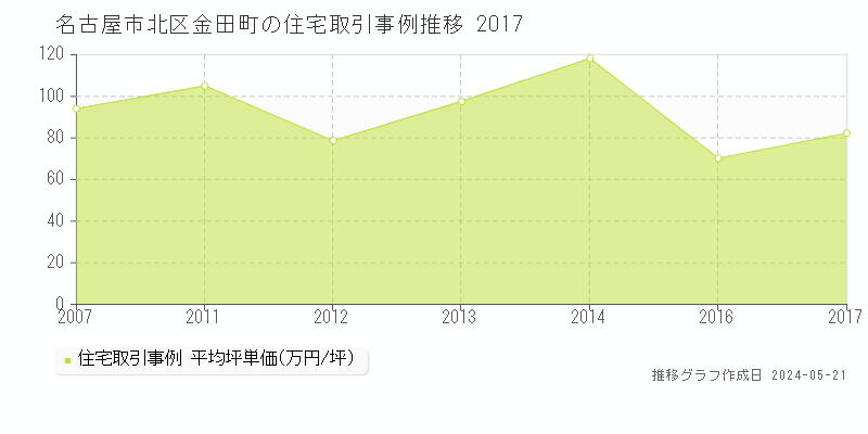 名古屋市北区金田町の住宅価格推移グラフ 
