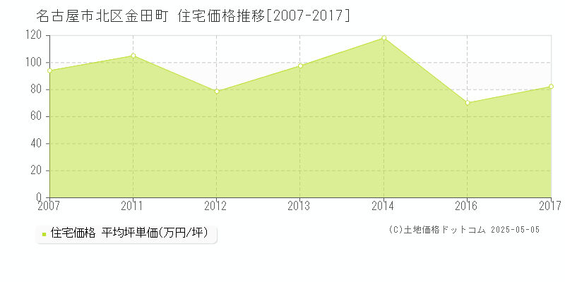 金田町(名古屋市北区)の住宅価格推移グラフ(坪単価)[2007-2017年]