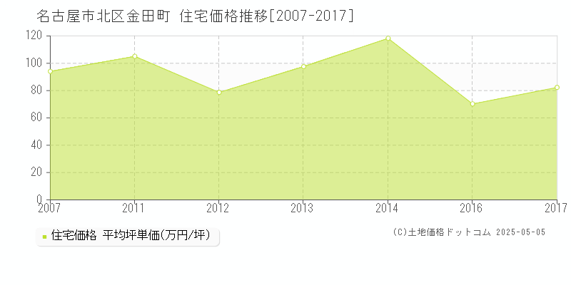 名古屋市北区金田町の住宅価格推移グラフ 