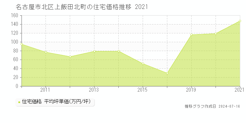 名古屋市北区上飯田北町の住宅価格推移グラフ 