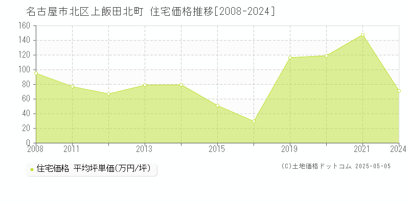 上飯田北町(名古屋市北区)の住宅価格推移グラフ(坪単価)[2008-2024年]