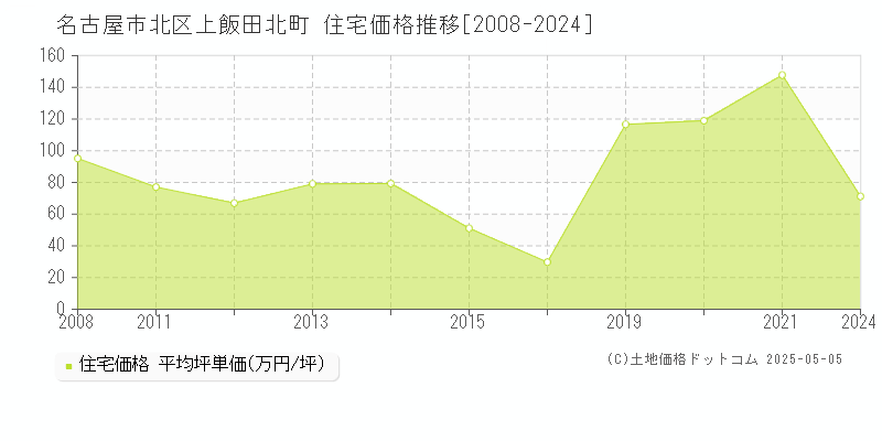 名古屋市北区上飯田北町の住宅価格推移グラフ 