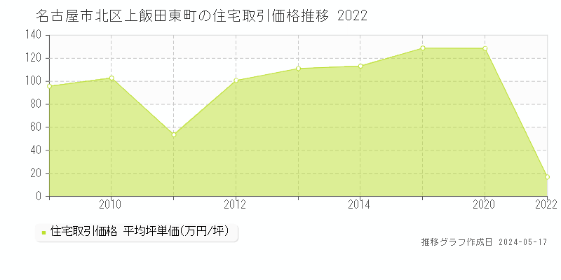 名古屋市北区上飯田東町の住宅取引事例推移グラフ 