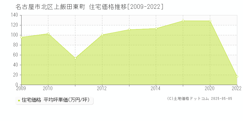 上飯田東町(名古屋市北区)の住宅価格推移グラフ(坪単価)[2009-2022年]