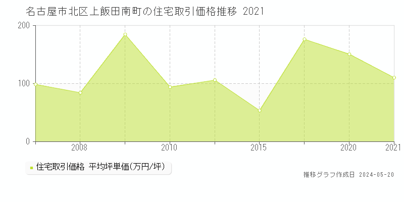 名古屋市北区上飯田南町の住宅価格推移グラフ 