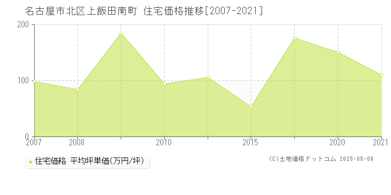 上飯田南町(名古屋市北区)の住宅価格推移グラフ(坪単価)[2007-2021年]