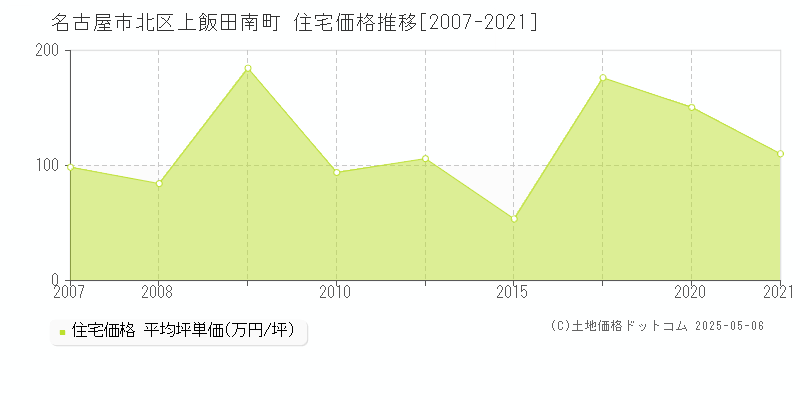 名古屋市北区上飯田南町の住宅価格推移グラフ 