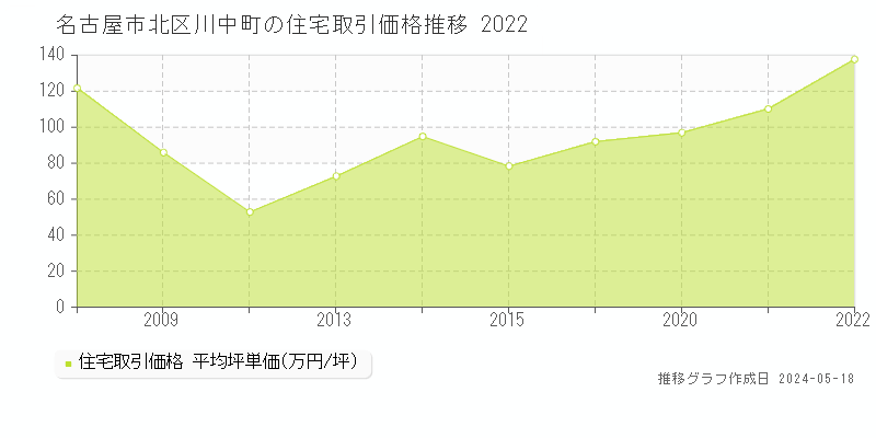 名古屋市北区川中町の住宅取引価格推移グラフ 