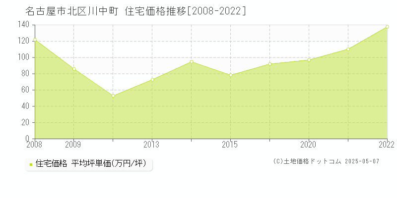 川中町(名古屋市北区)の住宅価格推移グラフ(坪単価)[2008-2022年]