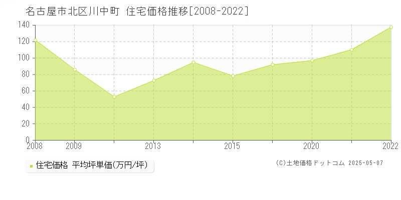 名古屋市北区川中町の住宅取引価格推移グラフ 