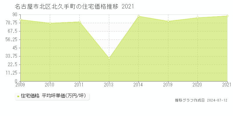 名古屋市北区北久手町の住宅価格推移グラフ 