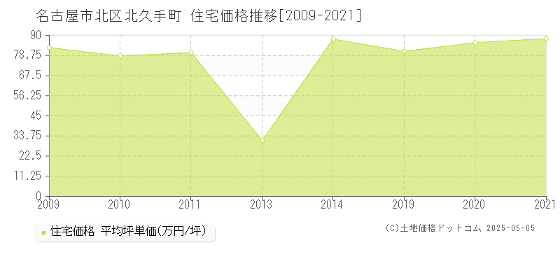 北久手町(名古屋市北区)の住宅価格推移グラフ(坪単価)[2009-2021年]