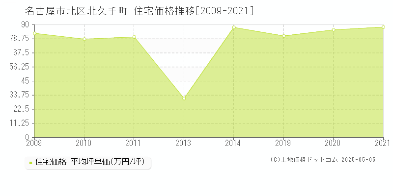 名古屋市北区北久手町の住宅価格推移グラフ 