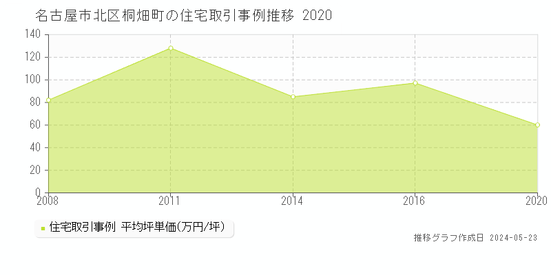 名古屋市北区桐畑町の住宅価格推移グラフ 