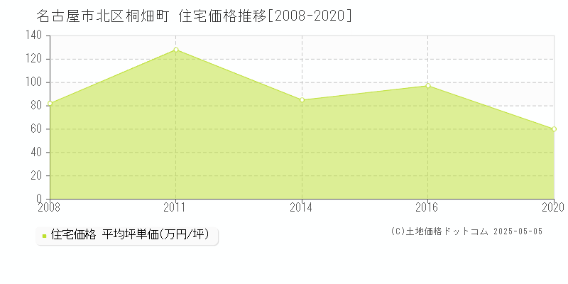 桐畑町(名古屋市北区)の住宅価格推移グラフ(坪単価)[2008-2020年]