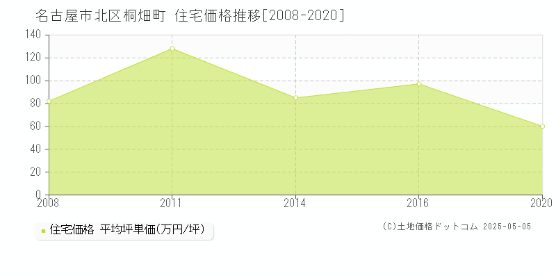 名古屋市北区桐畑町の住宅価格推移グラフ 