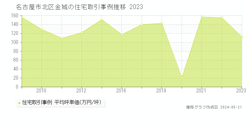 名古屋市北区金城の住宅価格推移グラフ 