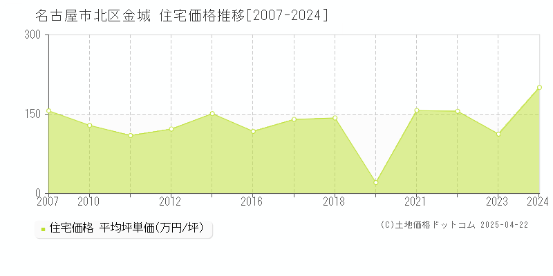 名古屋市北区金城の住宅価格推移グラフ 