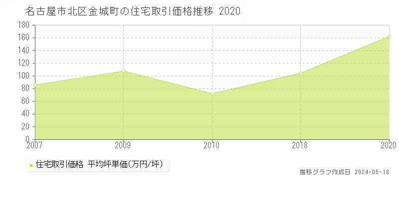 名古屋市北区金城町の住宅価格推移グラフ 