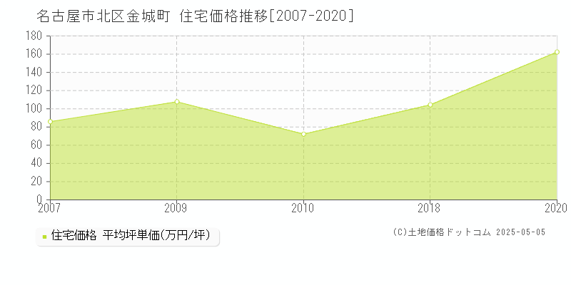 金城町(名古屋市北区)の住宅価格推移グラフ(坪単価)[2007-2020年]