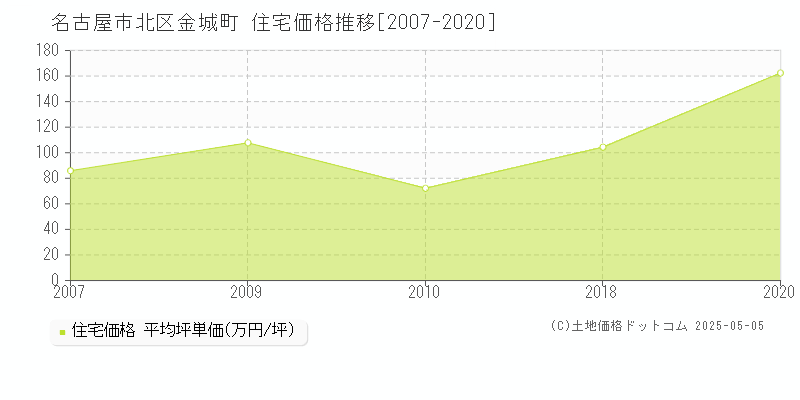 名古屋市北区金城町の住宅価格推移グラフ 