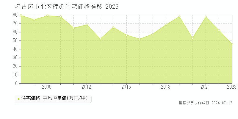 名古屋市北区楠の住宅価格推移グラフ 