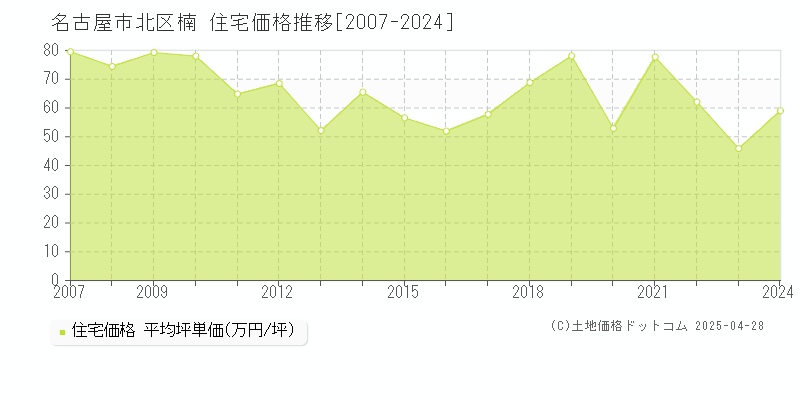 名古屋市北区楠の住宅価格推移グラフ 