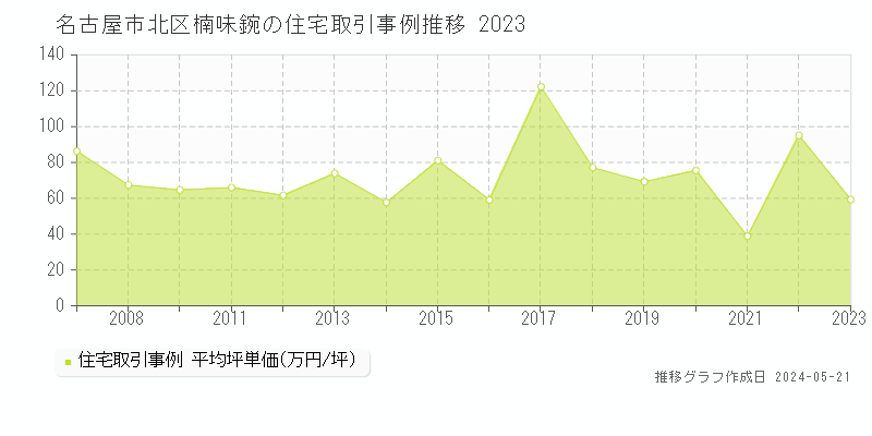 名古屋市北区楠味鋺の住宅価格推移グラフ 