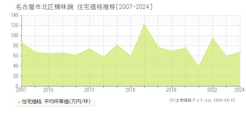 名古屋市北区楠味鋺の住宅価格推移グラフ 