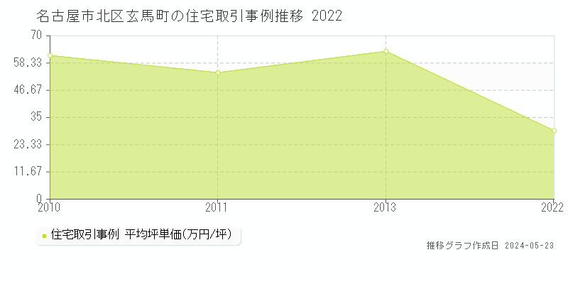 名古屋市北区玄馬町の住宅取引事例推移グラフ 