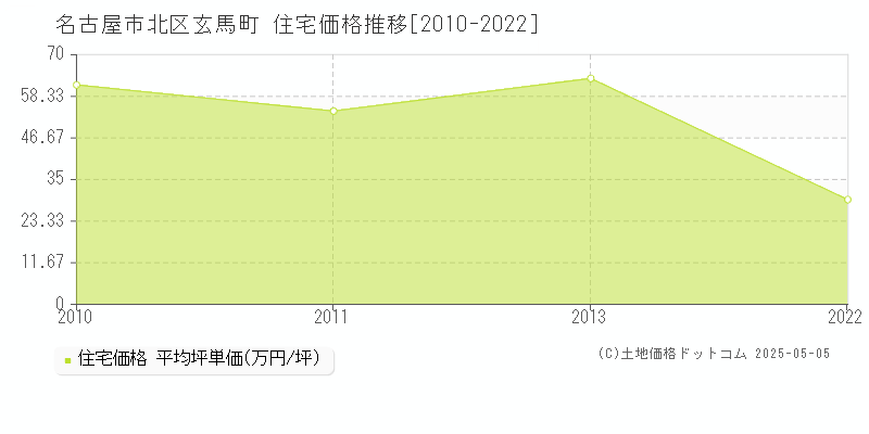玄馬町(名古屋市北区)の住宅価格推移グラフ(坪単価)[2010-2022年]