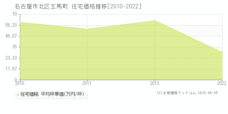 名古屋市北区玄馬町の住宅価格推移グラフ 