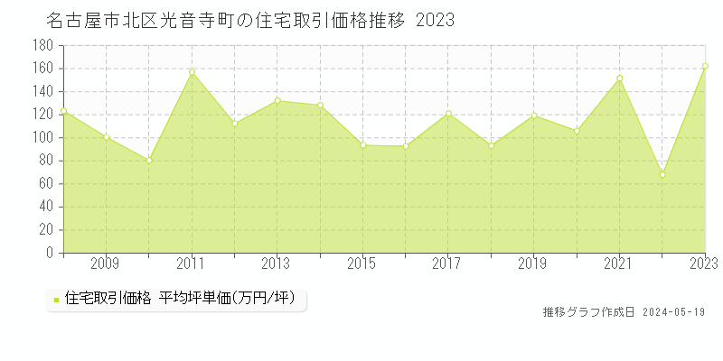 名古屋市北区光音寺町の住宅価格推移グラフ 