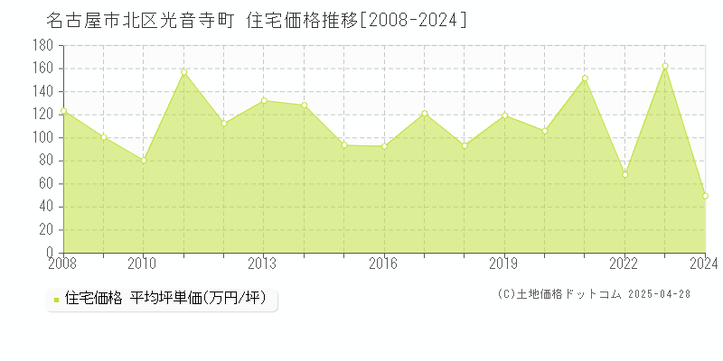 名古屋市北区光音寺町の住宅価格推移グラフ 