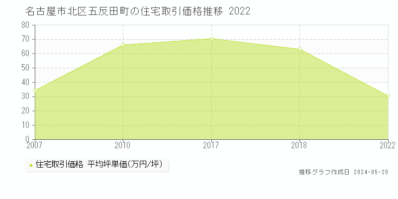 名古屋市北区五反田町の住宅取引価格推移グラフ 
