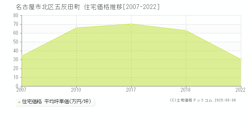 五反田町(名古屋市北区)の住宅価格推移グラフ(坪単価)[2007-2022年]