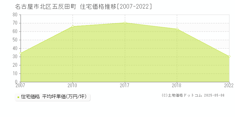 名古屋市北区五反田町の住宅取引価格推移グラフ 