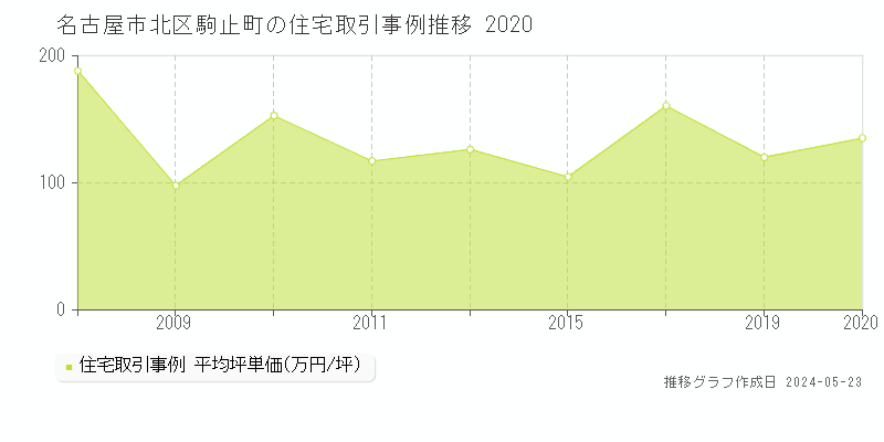 名古屋市北区駒止町の住宅価格推移グラフ 