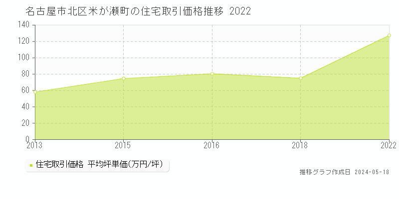 名古屋市北区米が瀬町の住宅価格推移グラフ 